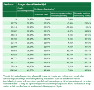 Vakantiegeld, hoe zit dat