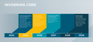 Tijdlijn invoering CSRD